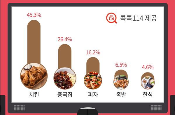 [인포그래픽 뉴스] 올 상반기 ‘기가지니’로 주문한 배달음식 1위는?