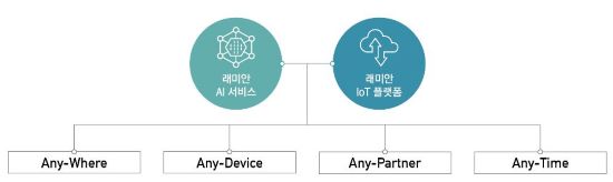 삼성물산, 인공지능·사물인터넷 결합한 ‘래미안 A.IoT 플랫폼’ 개발