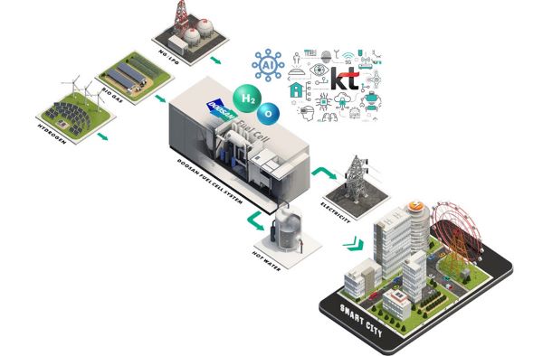 KT-두산퓨얼셀, 수소경제 활성화 위해 AI 기반 발전용 연료전지 사업협력 MOU