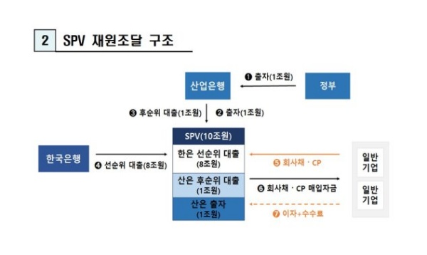 정부-한국은행, 10조원 규모 저신용 회사채·CP 매입기구 설립