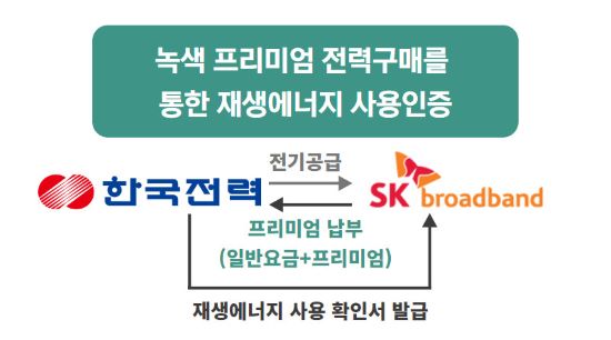 SK브로드밴드, 여주위성센터 ‘100% 친환경’ 전력 사용