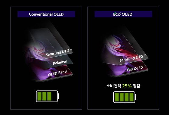 삼성디스플레이, OLED 소비전력 25% 낮춘 스마트폰 ‘에코 OLED’ 개발