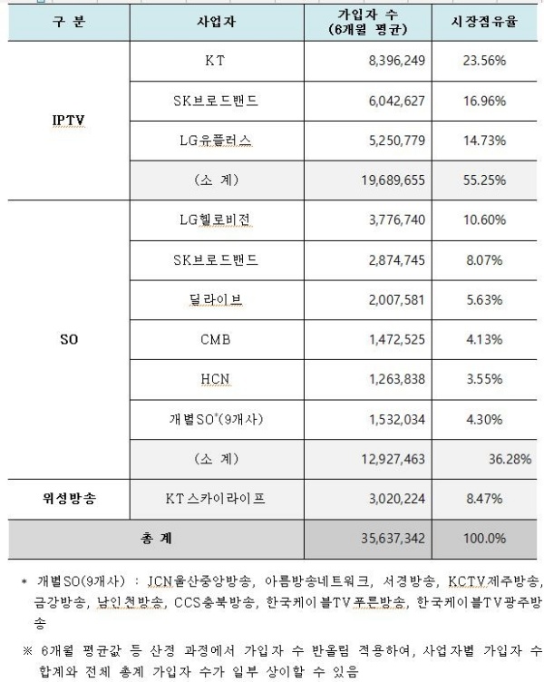 통신3사, 유료방송 점유율 86%-KT 1위 LGU+와 SKT 2위 경쟁