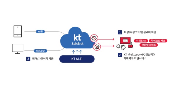 KT, 중소형기업용 보안 인터넷 서비스 ‘KT 세이프넷’ 출시