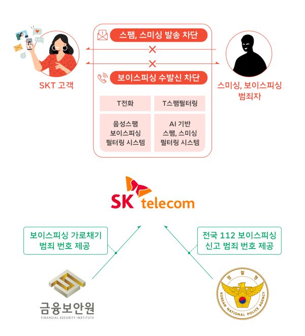 SKT, '사이버위협대응팀' 신설-설 연휴 보이스피싱 철통 방어