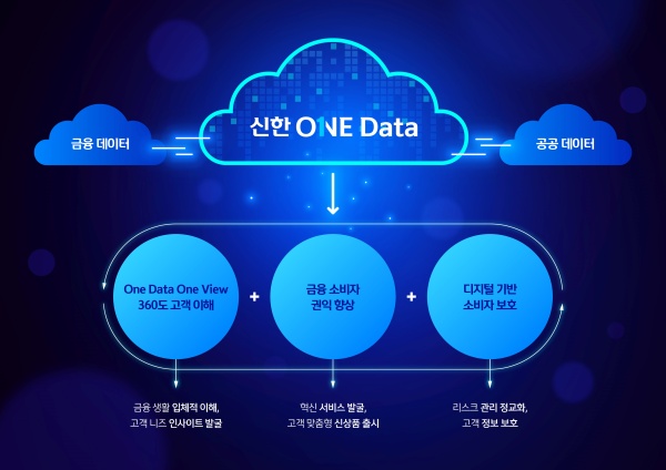신한금융, 국내 금융그룹 최초 그룹 통합 데이터 플랫폼 공식 오픈