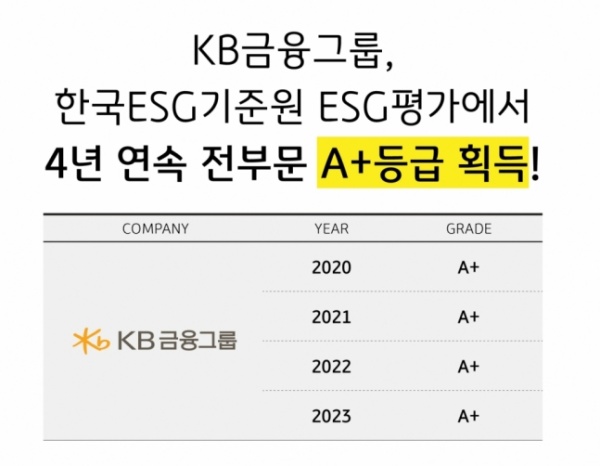 KB금융, 금융회사 유일 KCGS ESG 평가 4년 연속 전 부문 A+등급 획득